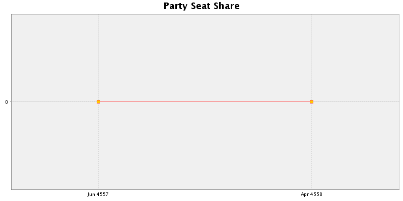 Election History