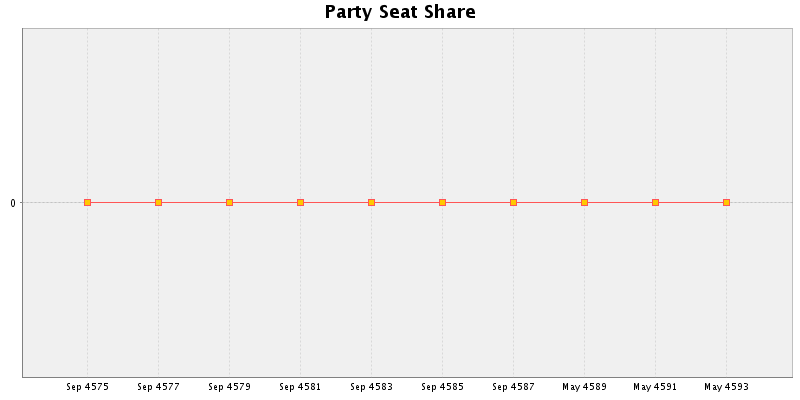 Election History