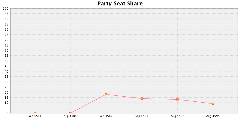 Election History