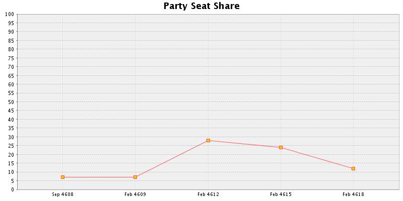 Election History