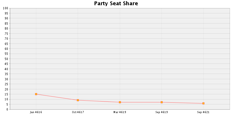 Election History