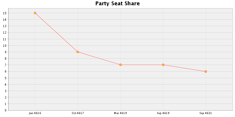 Election History