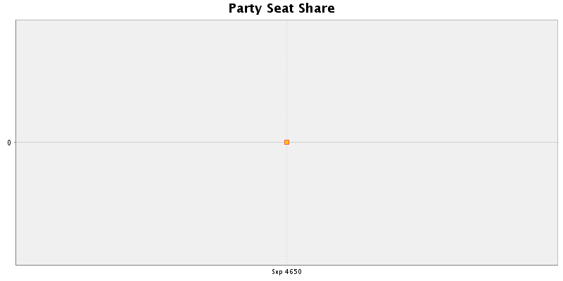 Election History