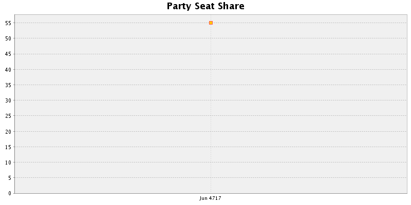 Election History