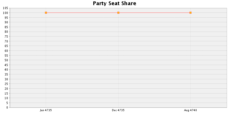 Election History