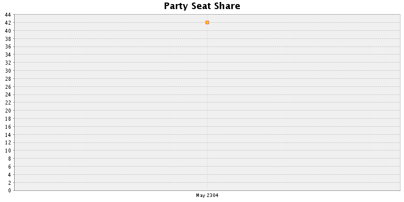 Election History