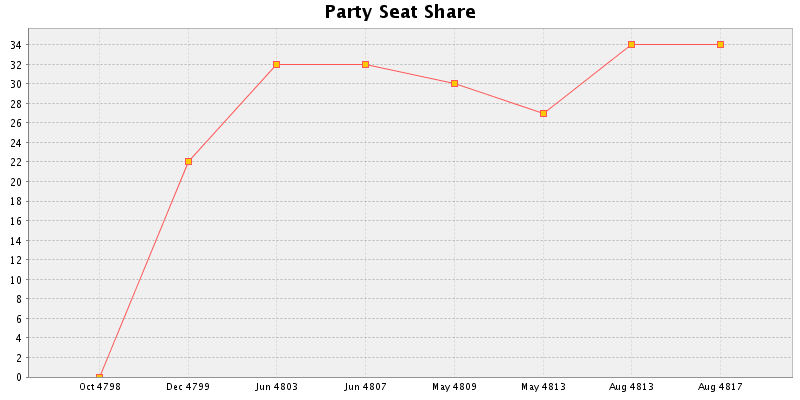 Election History