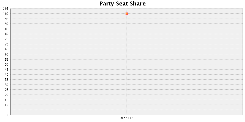 Election History