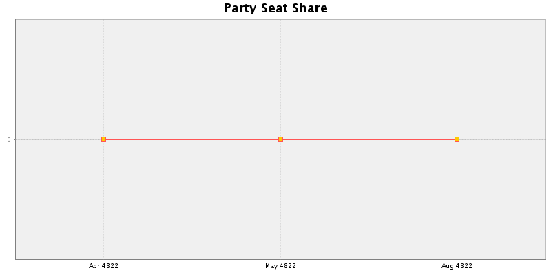 Election History