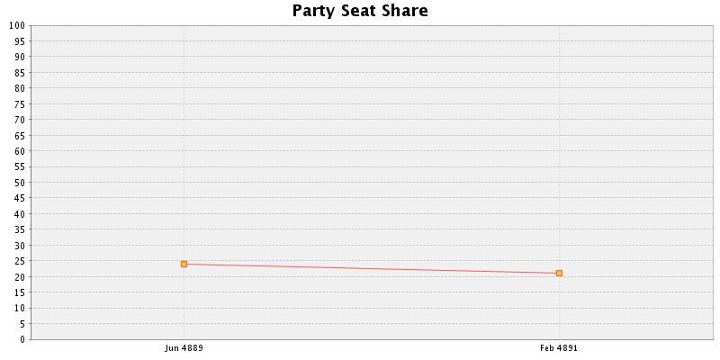 Election History