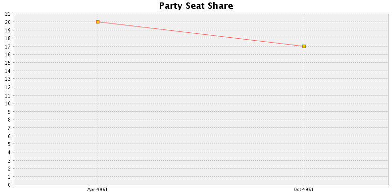 Election History