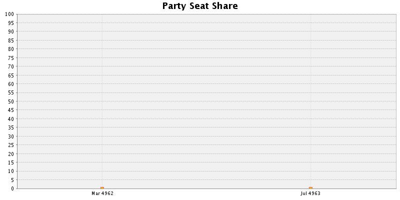 Election History