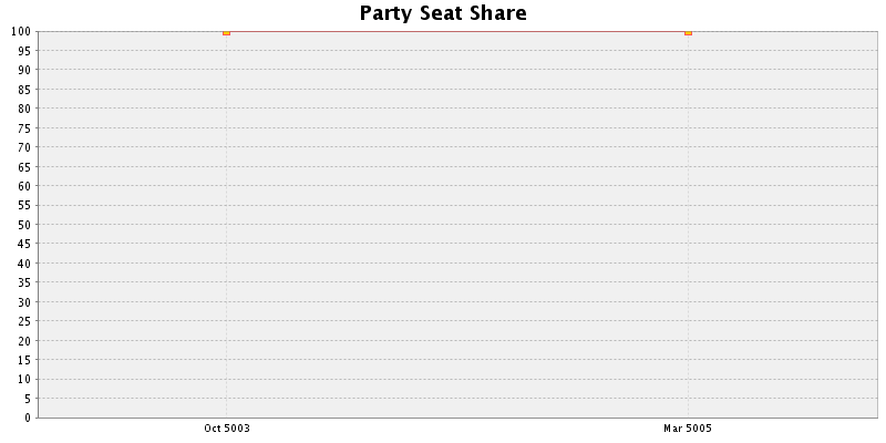 Election History