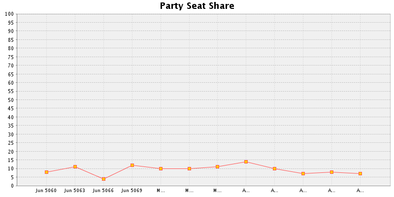 Election History