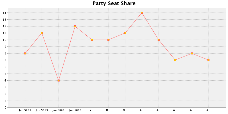 Election History