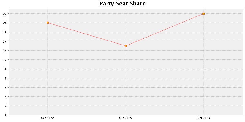 Election History