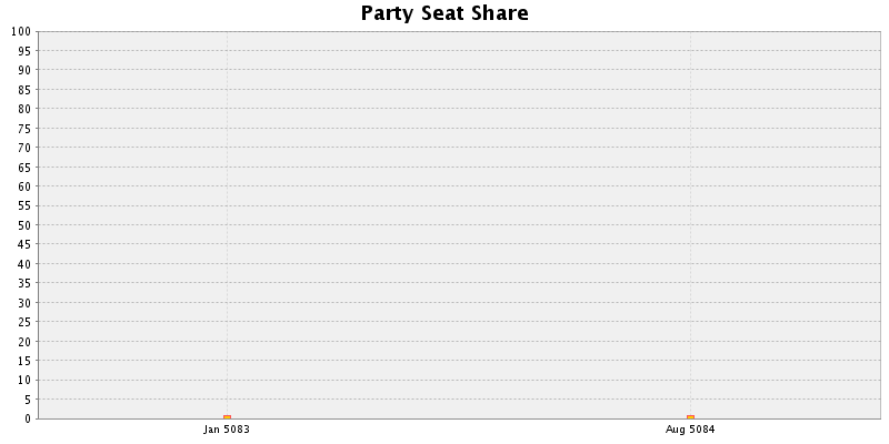 Election History