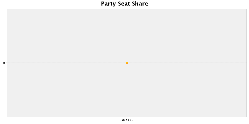 Election History