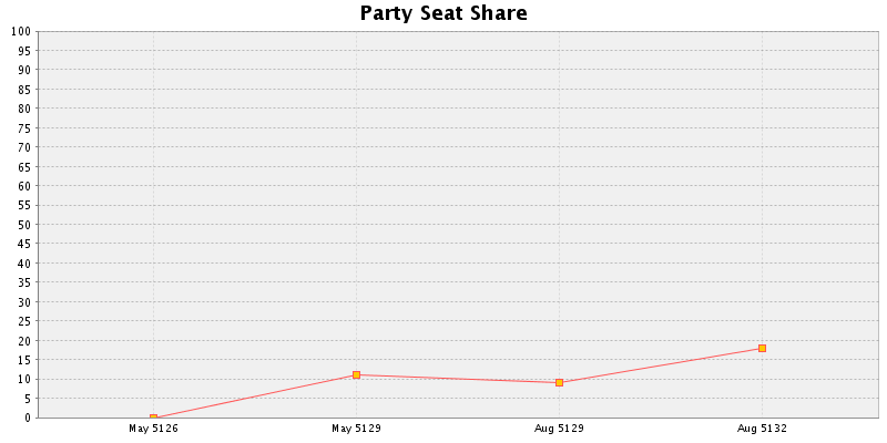 Election History