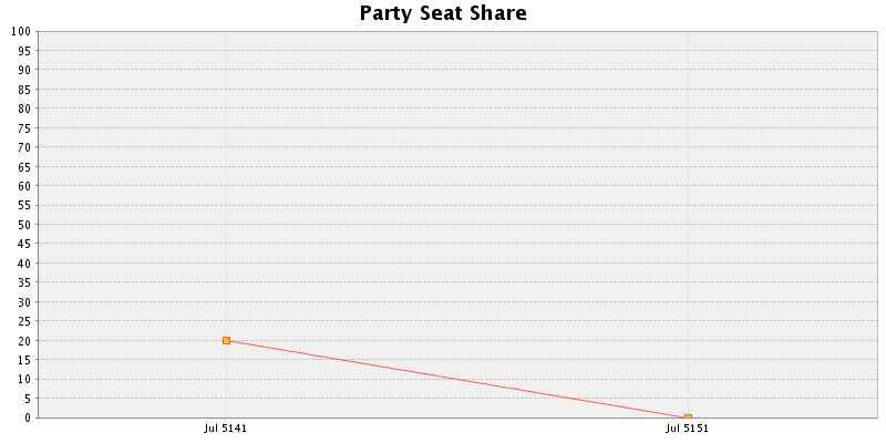 Election History