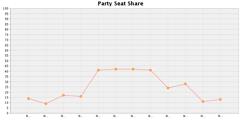 Election History