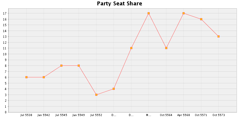 Election History