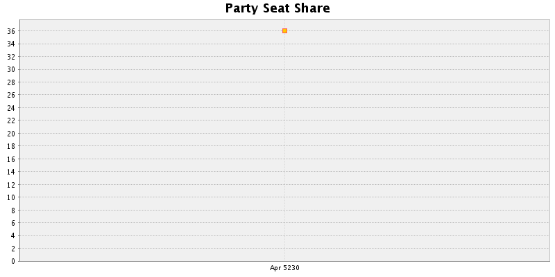 Election History