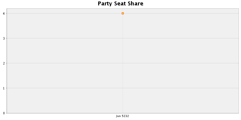 Election History