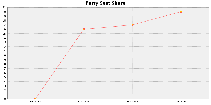 Election History