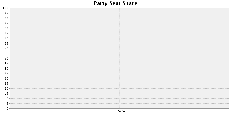 Election History