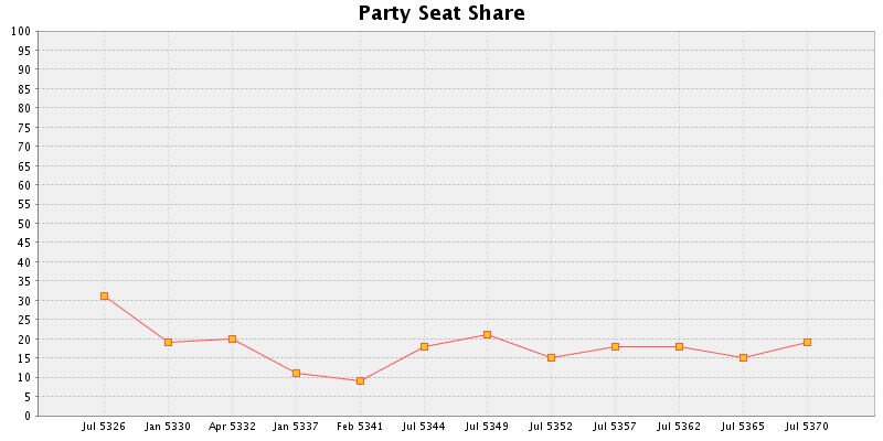 Election History