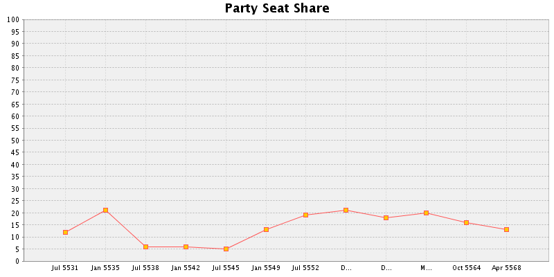 Election History