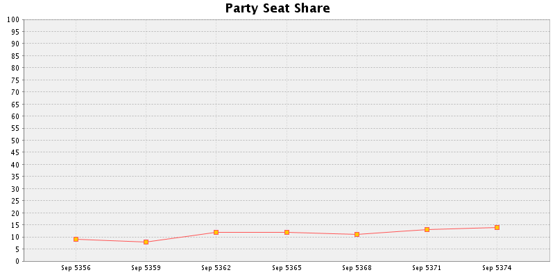 Election History