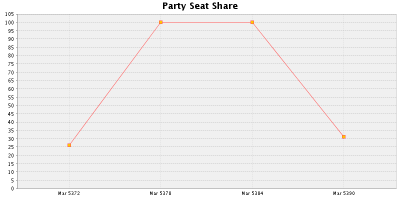 Election History