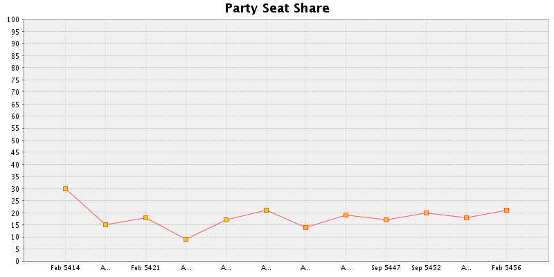 Election History