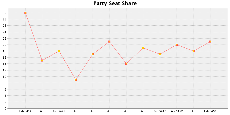 Election History