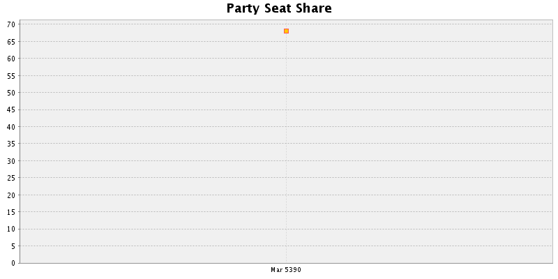 Election History