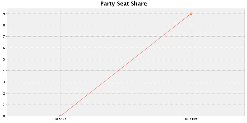 Election History