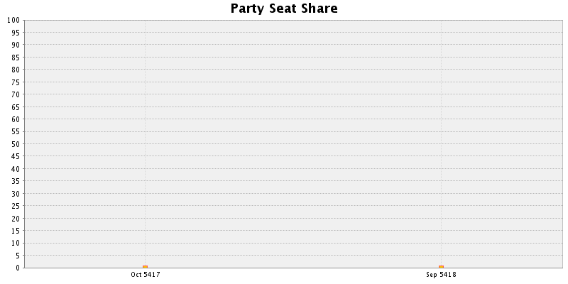 Election History