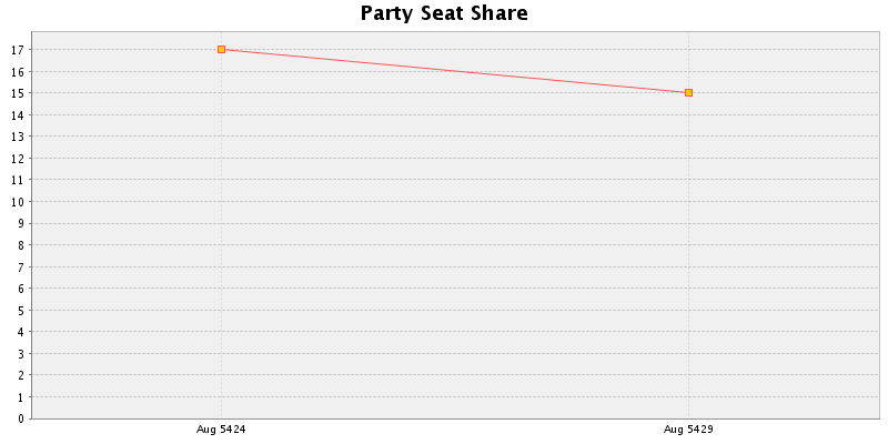 Election History