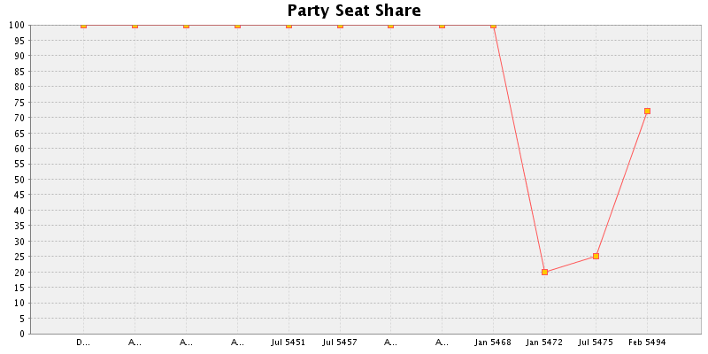 Election History