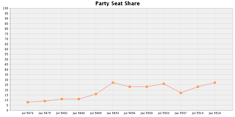 Election History