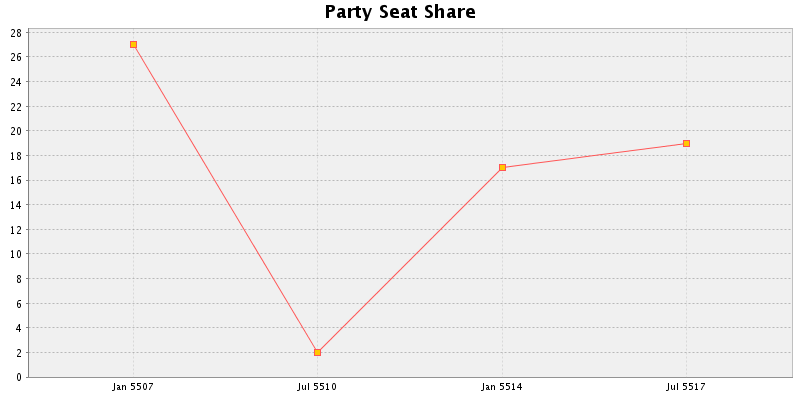 Election History