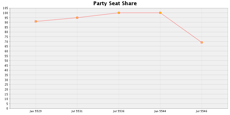 Election History