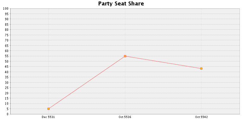 Election History