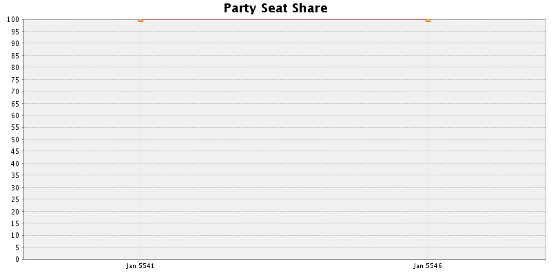 Election History