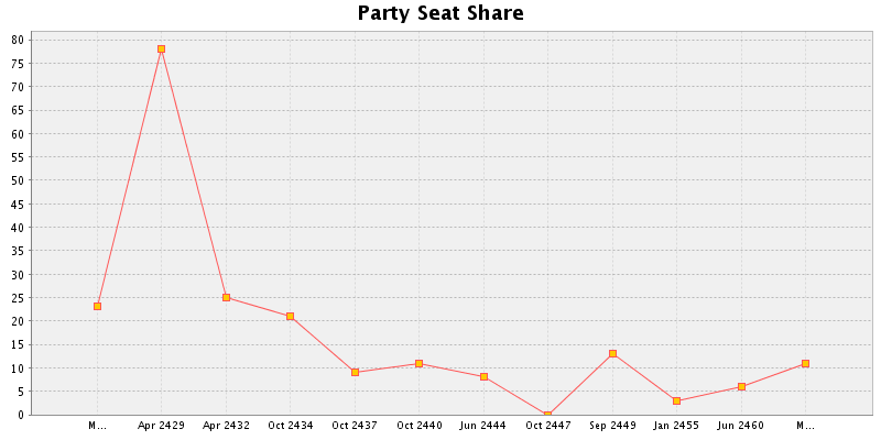 Election History