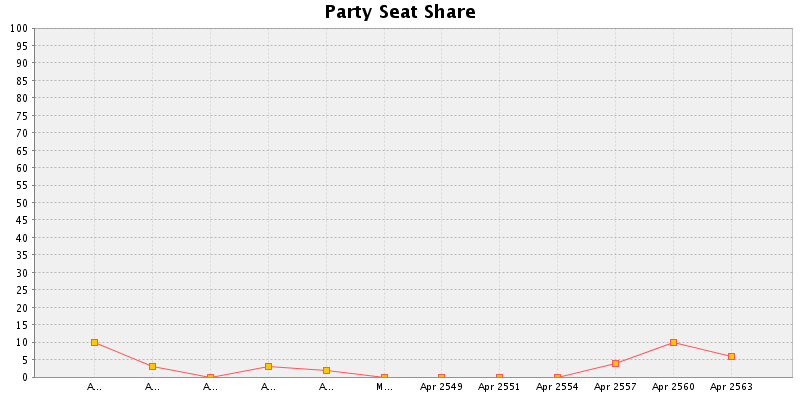 Election History