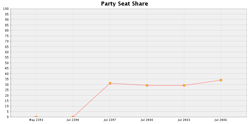 Election History