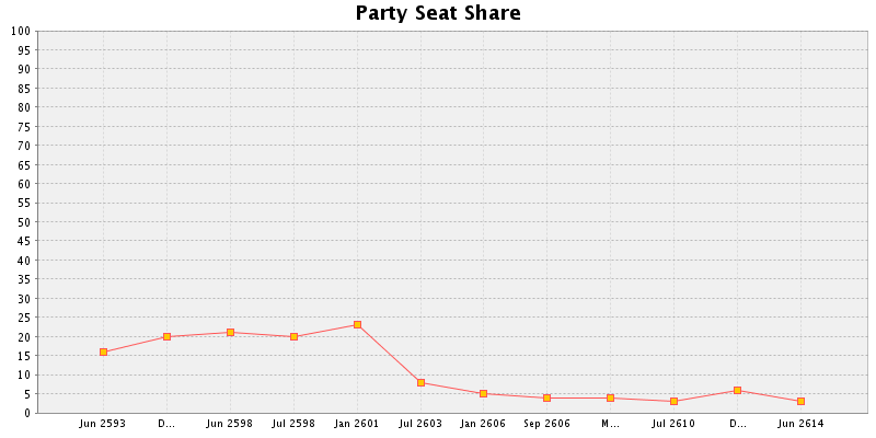 Election History